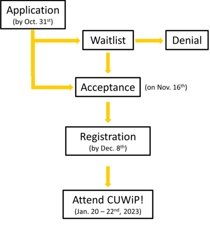 A flowchart showing the different stages of CUWiP acceptance